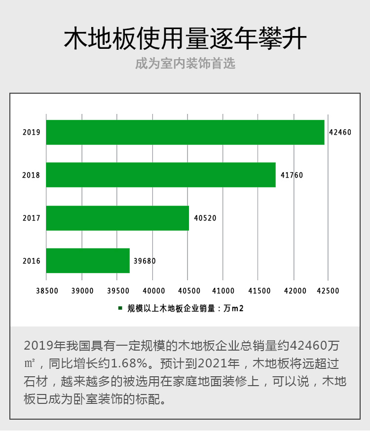 木地板使用量逐年攀升